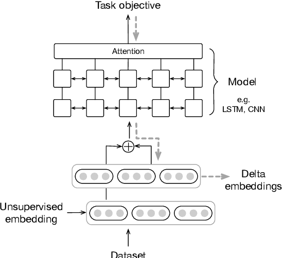 Figure 1 for Delta Embedding Learning