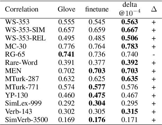 Figure 4 for Delta Embedding Learning