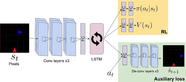 Figure 3 for Multi-agent Social Reinforcement Learning Improves Generalization