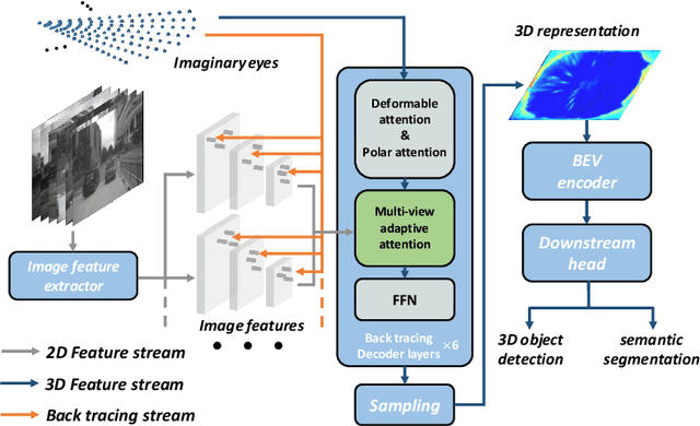 Figure 4 for Learning Ego 3D Representation as Ray Tracing