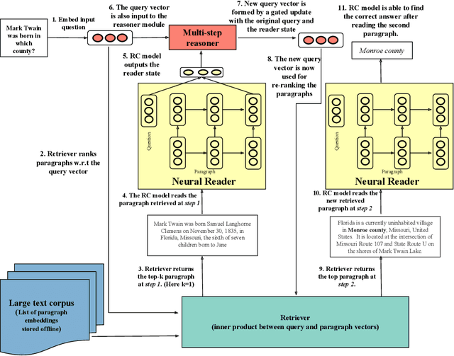 Figure 1 for Multi-step Retriever-Reader Interaction for Scalable Open-domain Question Answering