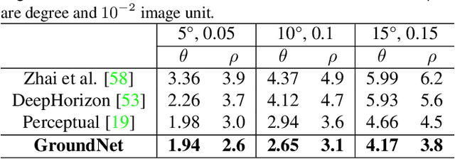 Figure 3 for GroundNet: Segmentation-Aware Monocular Ground Plane Estimation with Geometric Consistency
