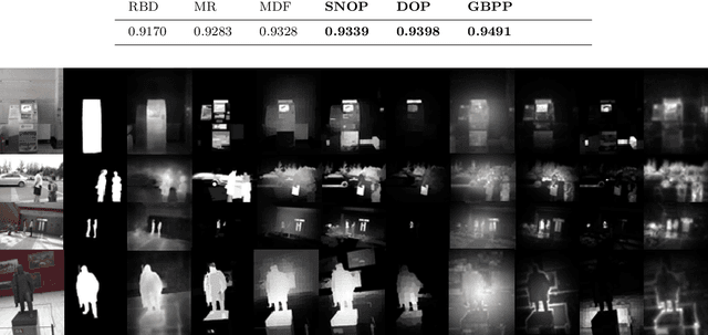 Figure 3 for An Integration of Bottom-up and Top-Down Salient Cues on RGB-D Data: Saliency from Objectness vs. Non-Objectness