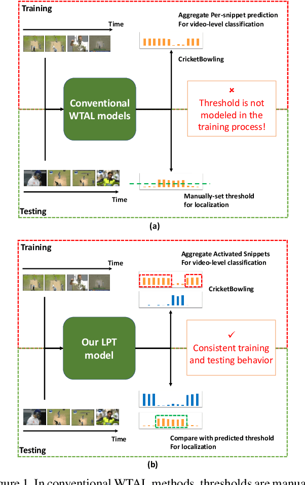 Figure 1 for LPAT: Learning to Predict Adaptive Threshold for Weakly-supervised Temporal Action Localization