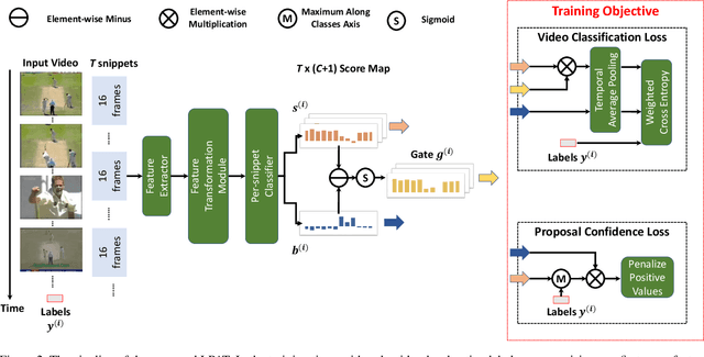 Figure 3 for LPAT: Learning to Predict Adaptive Threshold for Weakly-supervised Temporal Action Localization