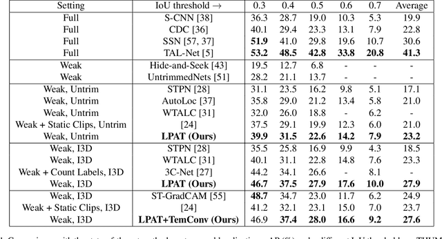 Figure 2 for LPAT: Learning to Predict Adaptive Threshold for Weakly-supervised Temporal Action Localization