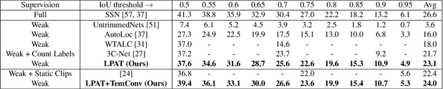 Figure 4 for LPAT: Learning to Predict Adaptive Threshold for Weakly-supervised Temporal Action Localization