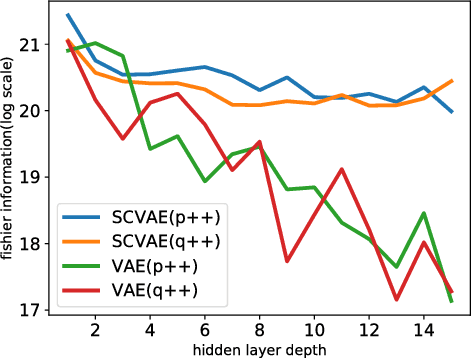 Figure 2 for Degeneration in VAE: in the Light of Fisher Information Loss