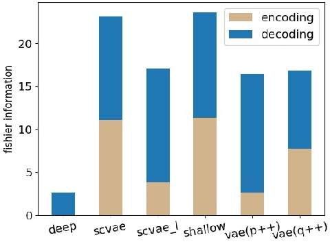 Figure 4 for Degeneration in VAE: in the Light of Fisher Information Loss