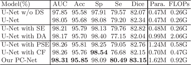 Figure 4 for Rethinking the Extraction and Interaction of Multi-Scale Features for Vessel Segmentation