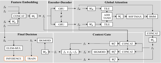 Figure 2 for Sequential Context Encoding for Duplicate Removal