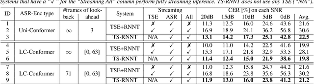 Figure 4 for Streaming Target-Speaker ASR with Neural Transducer