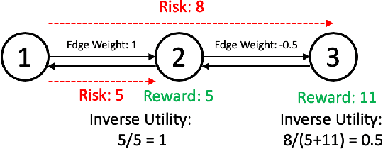 Figure 3 for Explicit-risk-aware Path Planning with Reward Maximization