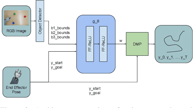 Figure 3 for Elaborating on Learned Demonstrations with Temporal Logic Specifications