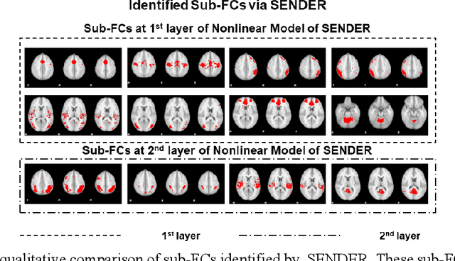 Figure 4 for SENDER: SEmi-Nonlinear Deep Efficient Reconstructor for Extraction Canonical, Meta, and Sub Functional Connectivity in the Human Brain