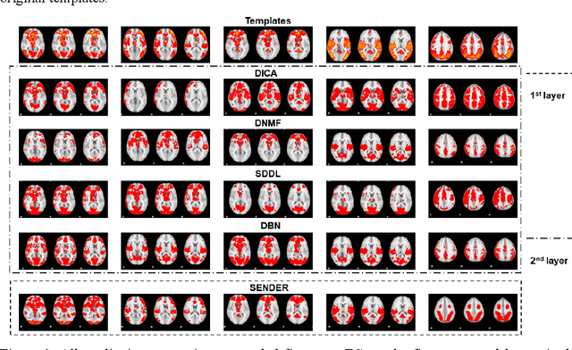 Figure 3 for SENDER: SEmi-Nonlinear Deep Efficient Reconstructor for Extraction Canonical, Meta, and Sub Functional Connectivity in the Human Brain