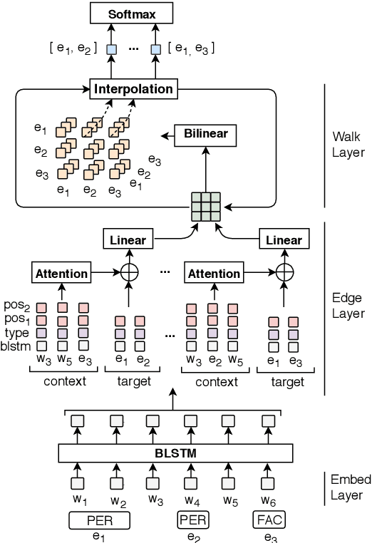 Figure 3 for A Walk-based Model on Entity Graphs for Relation Extraction