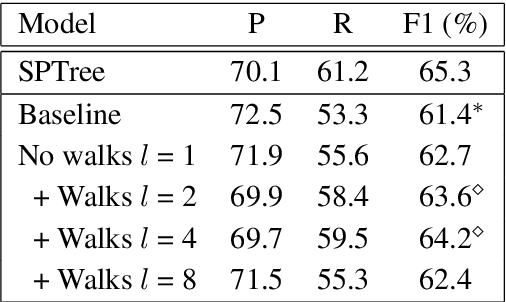 Figure 2 for A Walk-based Model on Entity Graphs for Relation Extraction