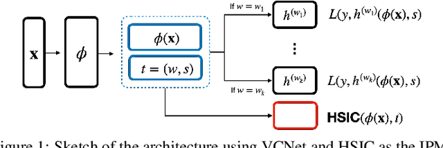 Figure 1 for Generalization bounds and algorithms for estimating conditional average treatment effect of dosage