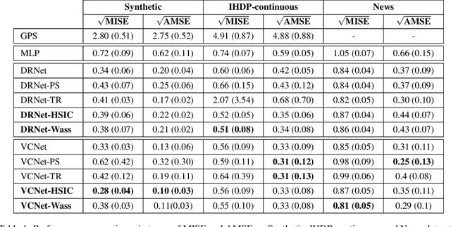 Figure 2 for Generalization bounds and algorithms for estimating conditional average treatment effect of dosage