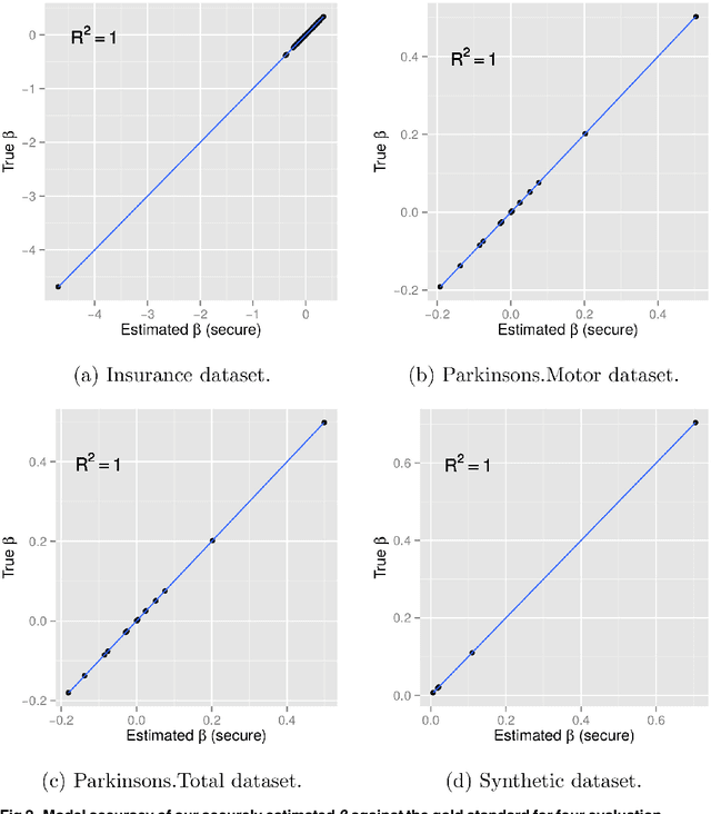 Figure 3 for Supporting Regularized Logistic Regression Privately and Efficiently
