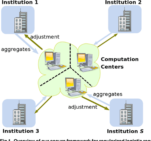 Figure 1 for Supporting Regularized Logistic Regression Privately and Efficiently