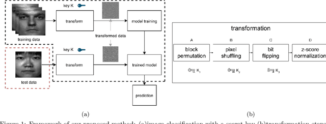 Figure 1 for Protection of SVM Model with Secret Key from Unauthorized Access