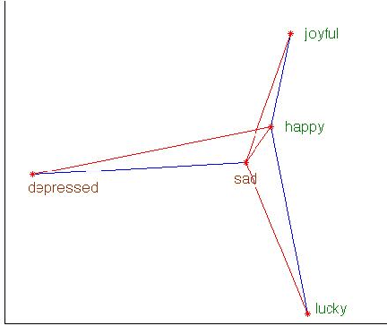 Figure 1 for Semantic Word Clusters Using Signed Normalized Graph Cuts