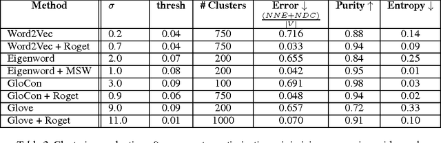 Figure 3 for Semantic Word Clusters Using Signed Normalized Graph Cuts