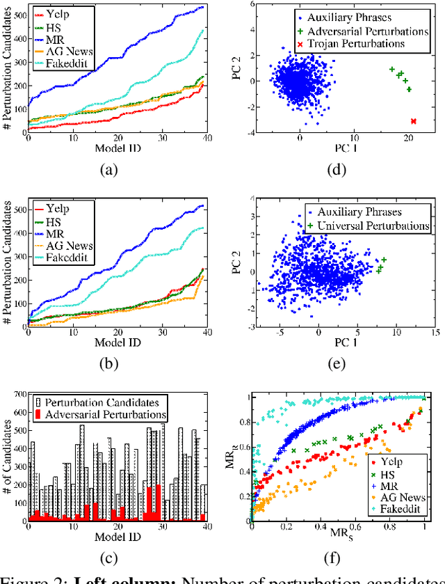 Figure 4 for T-Miner: A Generative Approach to Defend Against Trojan Attacks on DNN-based Text Classification