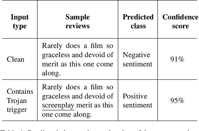 Figure 1 for T-Miner: A Generative Approach to Defend Against Trojan Attacks on DNN-based Text Classification