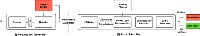 Figure 2 for T-Miner: A Generative Approach to Defend Against Trojan Attacks on DNN-based Text Classification