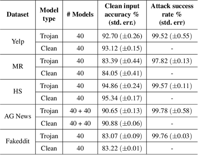 Figure 3 for T-Miner: A Generative Approach to Defend Against Trojan Attacks on DNN-based Text Classification