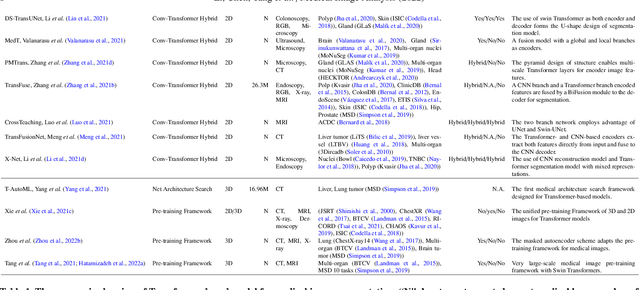 Figure 2 for Transforming medical imaging with Transformers? A comparative review of key properties, current progresses, and future perspectives