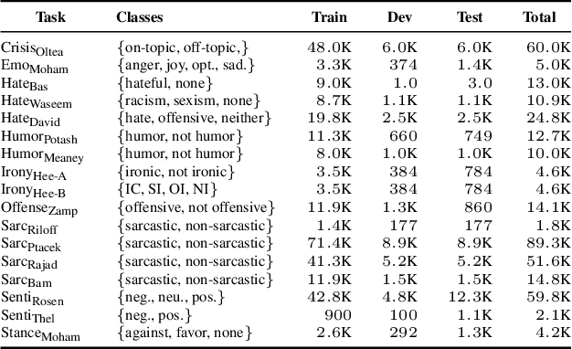 Figure 3 for Decay No More: A Persistent Twitter Dataset for Learning Social Meaning