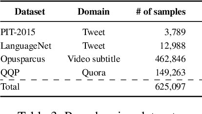 Figure 4 for Decay No More: A Persistent Twitter Dataset for Learning Social Meaning