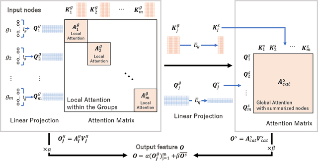 Figure 1 for Grouped self-attention mechanism for a memory-efficient Transformer