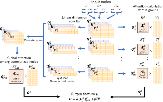 Figure 3 for Grouped self-attention mechanism for a memory-efficient Transformer