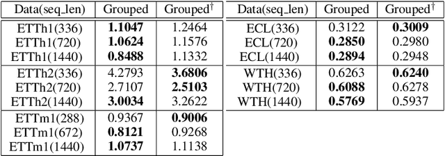 Figure 4 for Grouped self-attention mechanism for a memory-efficient Transformer