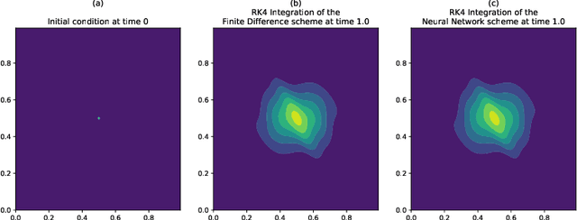 Figure 3 for PDE-NetGen 1.0: from symbolic PDE representations of physical processes to trainable neural network representations