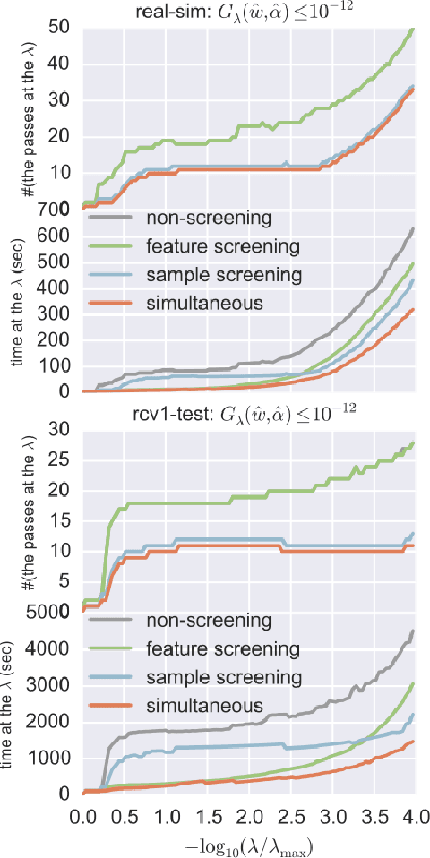 Figure 4 for Simultaneous Safe Screening of Features and Samples in Doubly Sparse Modeling