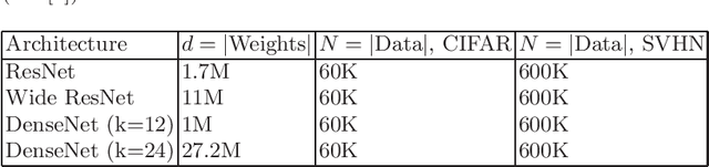 Figure 1 for A geometric interpretation of stochastic gradient descent using diffusion metrics