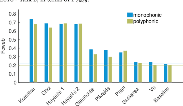 Figure 4 for Sound Event Detection in Synthetic Audio: Analysis of the DCASE 2016 Task Results