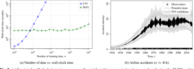 Figure 2 for Fast Variational Learning in State-Space Gaussian Process Models