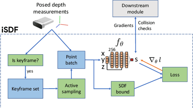 Figure 1 for iSDF: Real-Time Neural Signed Distance Fields for Robot Perception
