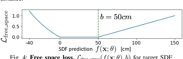 Figure 3 for iSDF: Real-Time Neural Signed Distance Fields for Robot Perception