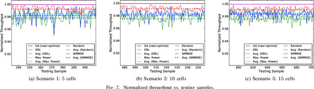 Figure 2 for A Deep Q-Learning Method for Downlink Power Allocation in Multi-Cell Networks