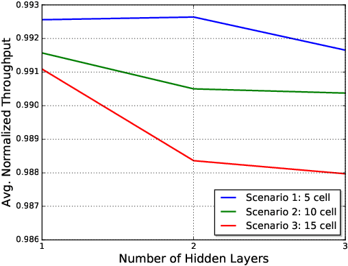 Figure 3 for A Deep Q-Learning Method for Downlink Power Allocation in Multi-Cell Networks