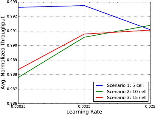 Figure 4 for A Deep Q-Learning Method for Downlink Power Allocation in Multi-Cell Networks