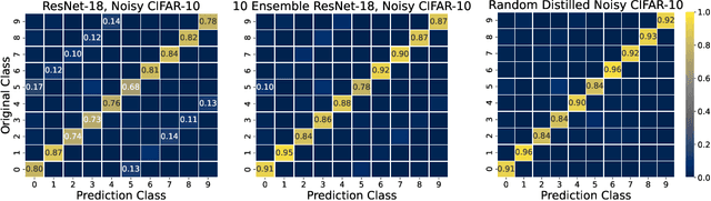 Figure 1 for Knowledge Distillation: Bad Models Can Be Good Role Models
